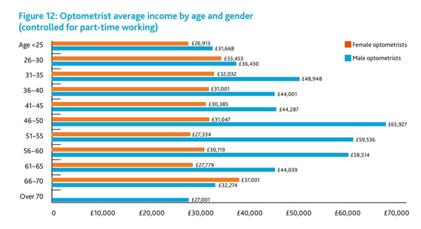 /COO/media/Media/Images/Research projects/Optical-Workforce-Survey-average-income-by-age-and-gender-800x435.jpg